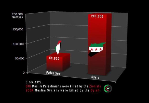 Perbandingan Korban Palestina & Suriah